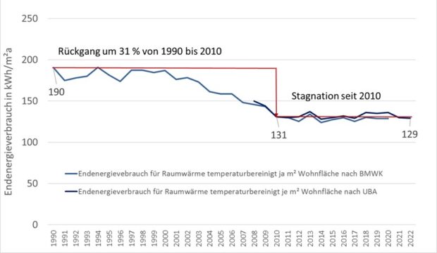 Grafik Endenergieverbrauch für Raumwärme 1990-2022